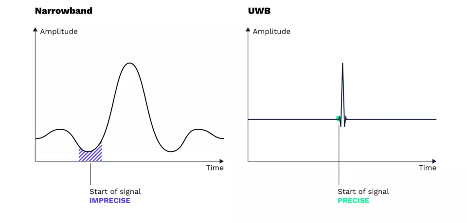 Impulse response in the UWB spectrum is precise