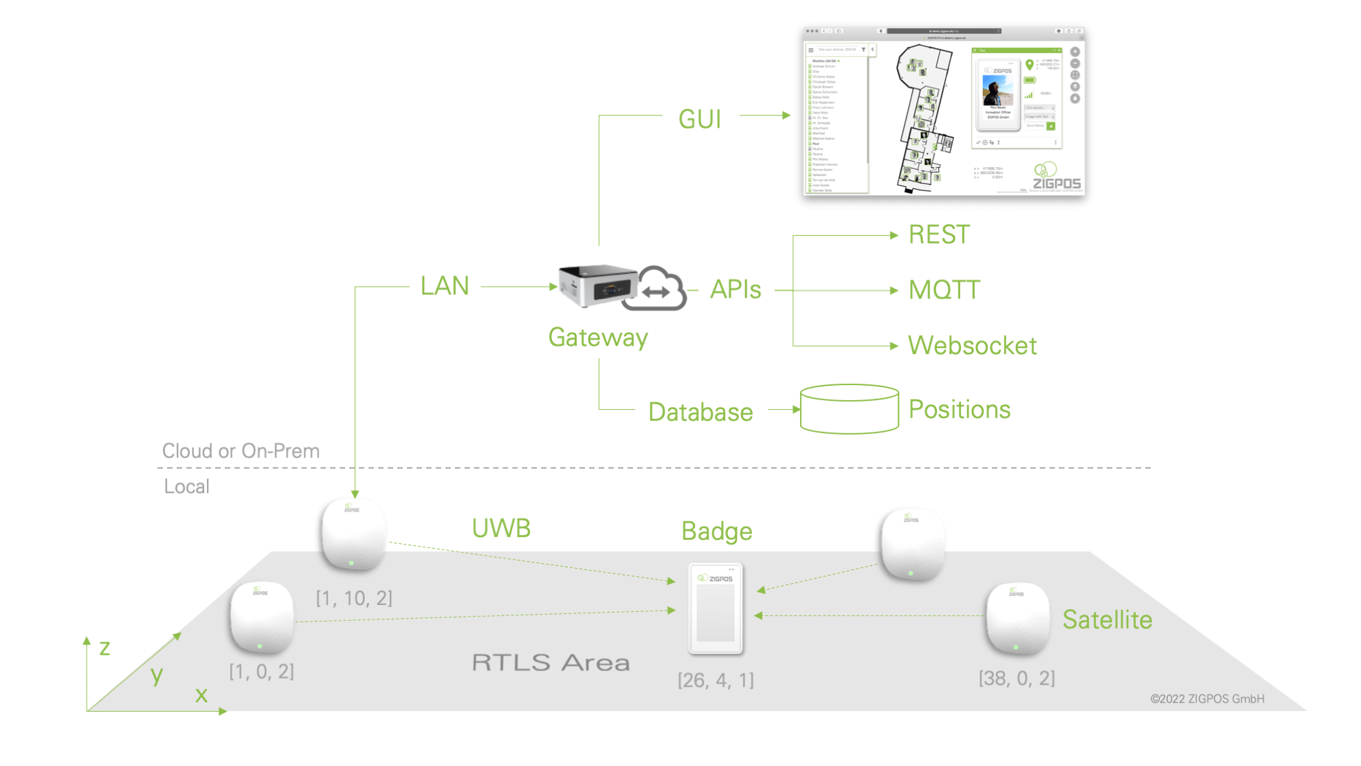 RTLS Prinzip