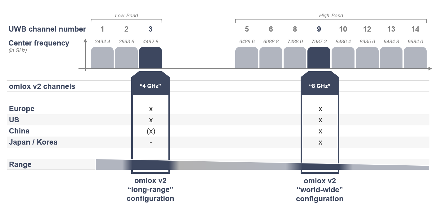 omlox UWB channels