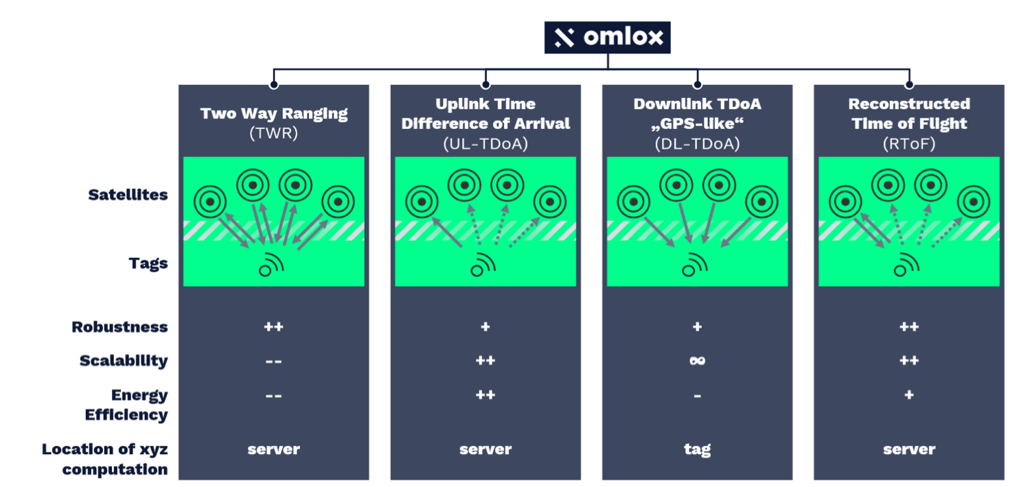 omlox-Ortungsmodi