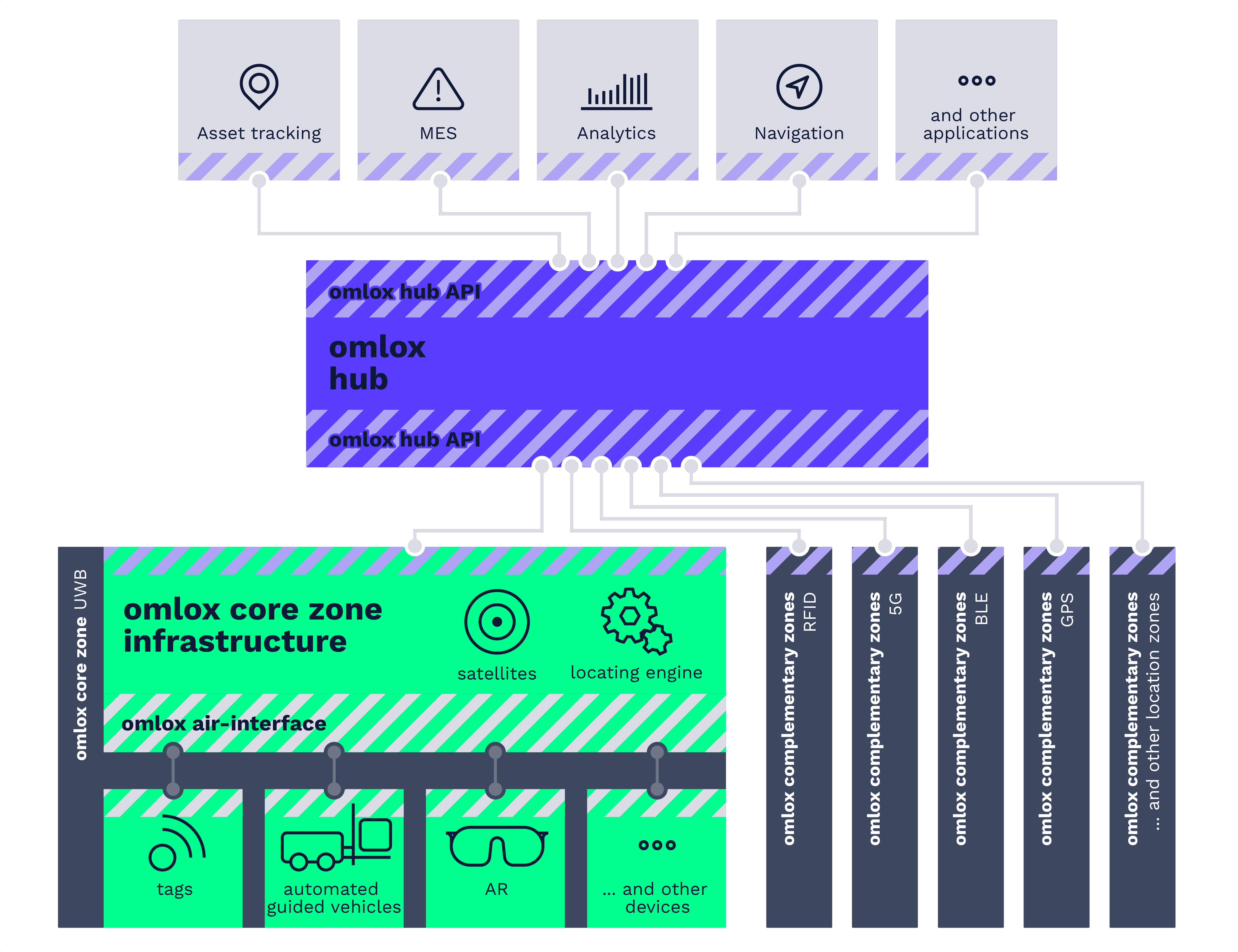 omlox Architecture