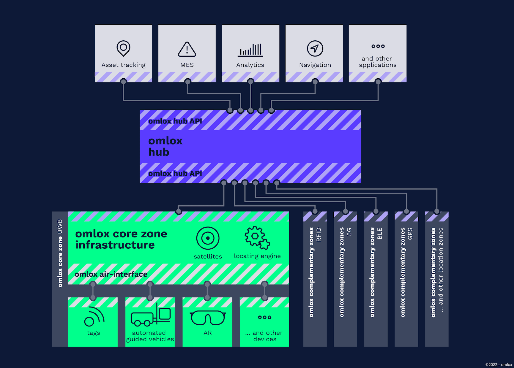 omlox Architecture Overview